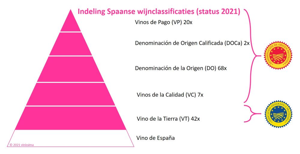 Indeling Spaanse wijnclassificaties 2021