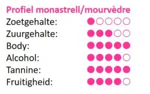 smaakprofiel monastrell