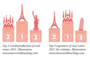 top 3 world production and export rosé 2021